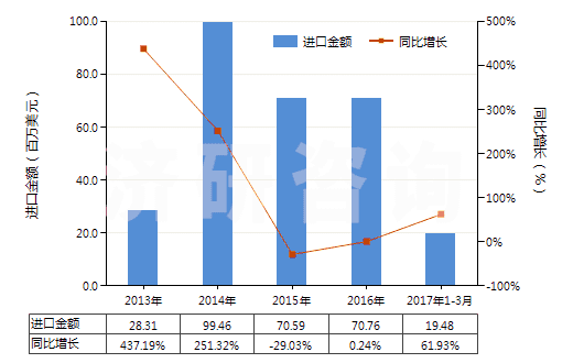 2013-2017年3月中國其他液化石油氣及烴類氣(HS27111990)進(jìn)口總額及增速統(tǒng)計